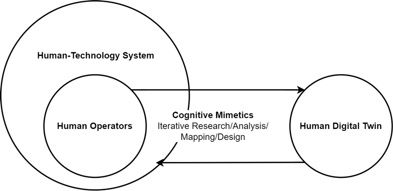 Figure 1: The basic idea of cognitive mimetics is iterative research and design, cycling between a source and a target. Here the source is specified as human operators (in an industrial context) and the target as human digital twins. Design research into human operators thinking progressively opens up the human-technology system as a whole. Ultimately the system is changed via the results of cognitive mimetic design, such as human digital twins.