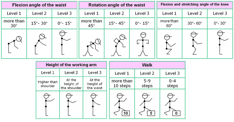 Figure 2: Five classes of ergonomic body postures during work tasks according to the MURI risk analysis approach. Image courtesy of Stellantis – Centro Ricerche FIAT (CRF) / SPW Research & Innovation department.