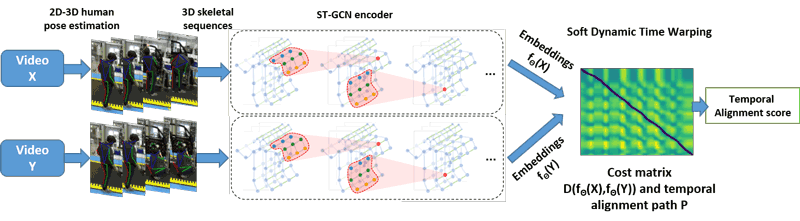 Figure 3: An overview of the proposed approach for vision-based classification of work postures given 3D skeleton-based body pose sequences captured during manufacturing activities [1].