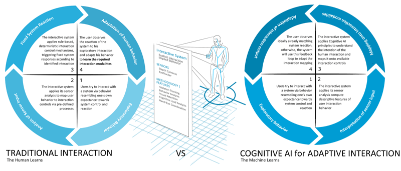 Figure 2: Schematic of traditional interaction vs interaction in a Cognitive AI system.
