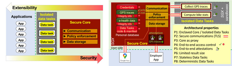 Figure 1: ES-PDMS logical architecture and a concrete implementation [L2].