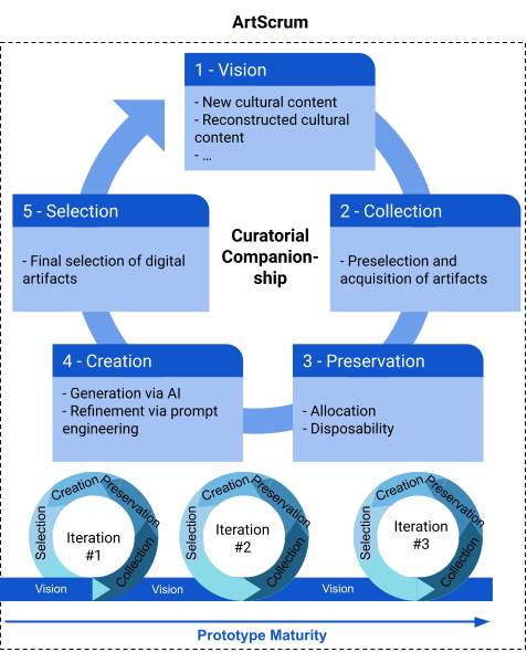 Figure 1: The iterative process of curatorial companionship in the methodology of ArtScrum.