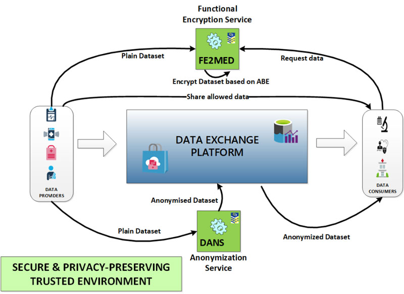 Figure 1: The privacy-preserving techniques anonymisation and functional encryption services create a trusted environment for sharing health records.