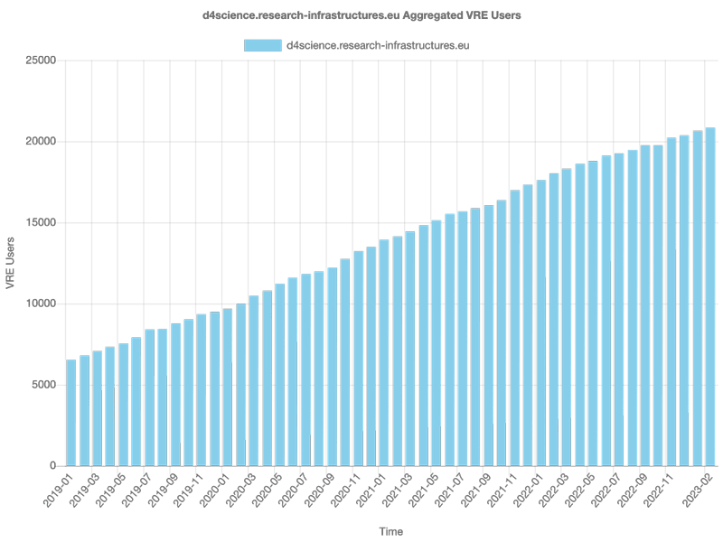 Figure 1: D4Science Users.