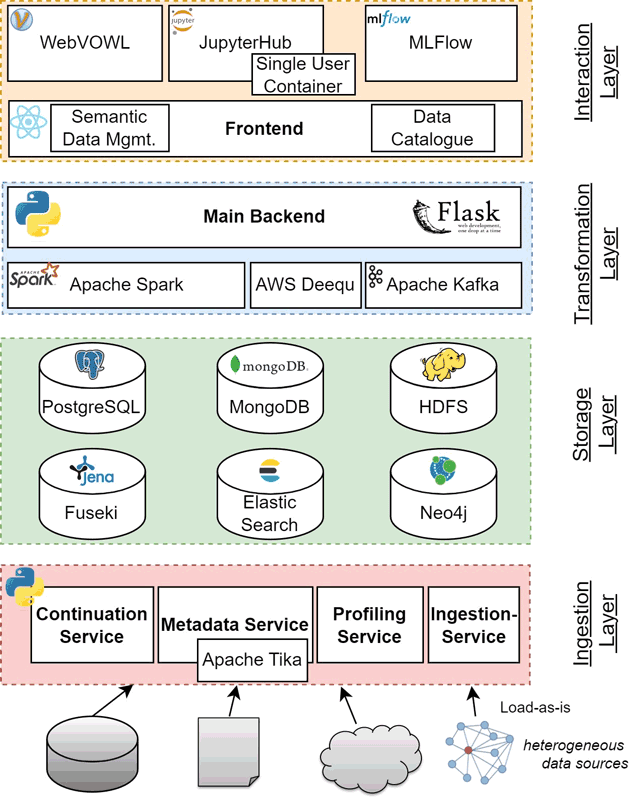 Figure 1: The SEDAR system architecture.