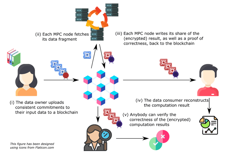 Figure 1: High-level architecture for verifiable multi-party computation.