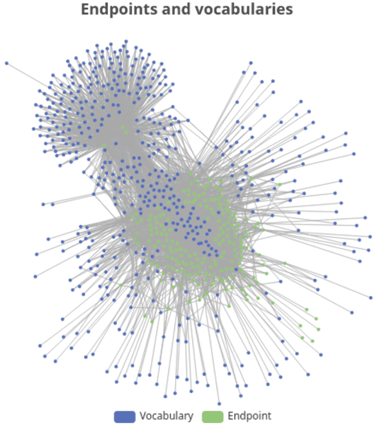 Figure 2: Graph of the endpoints (in green) and vocabularies (in blue) of the 339 datasets monitored.