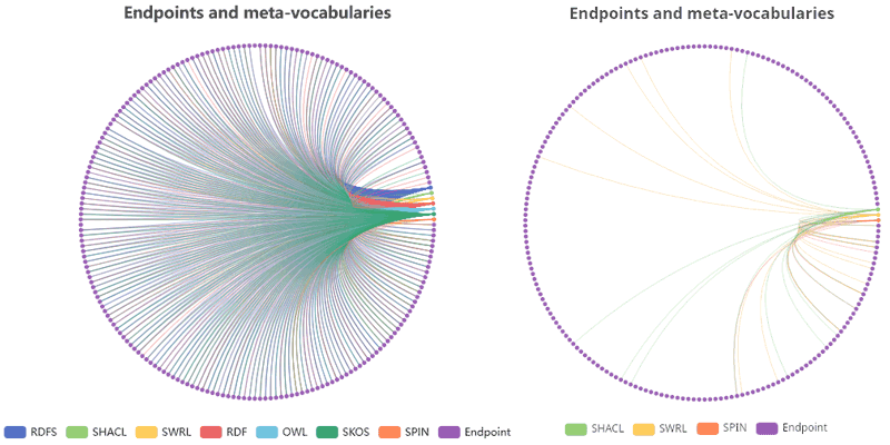 Figure 3. Graph of the endpoints connected to the different (meta-)vocabularies.