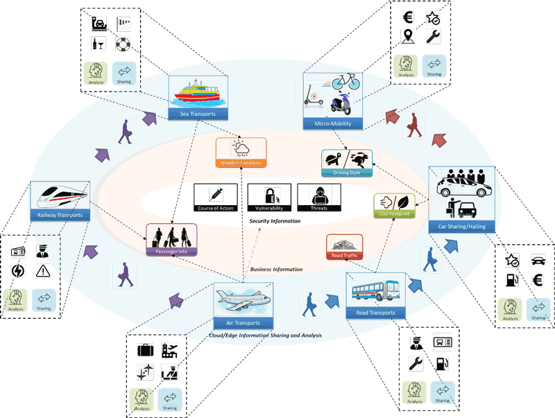 Figure 1: E-CORRIDOR operation concept.