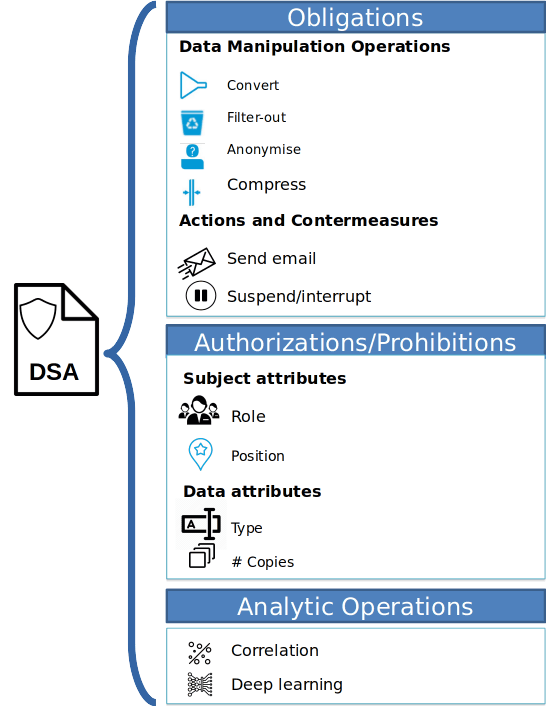 Figure 2: Structure of Data Sharing Agreements.