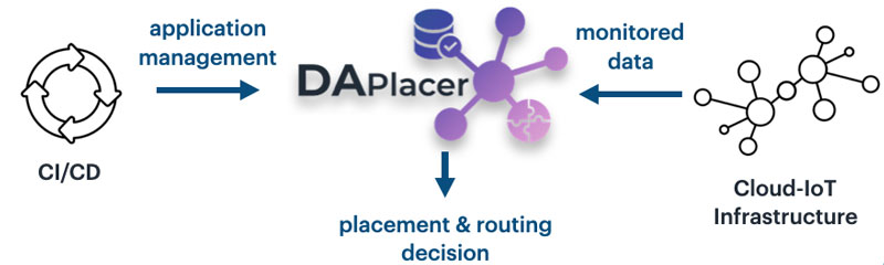 Figure 1: DA-Placer workflow.
