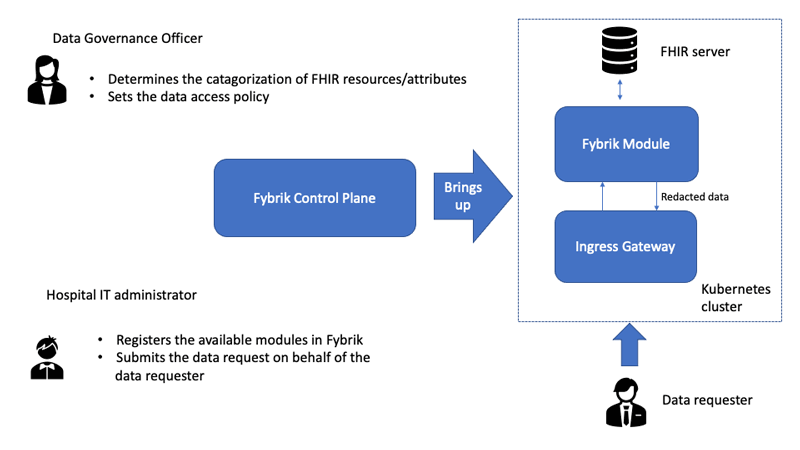 Figure 1: Use of Fybrik to create a PAF.