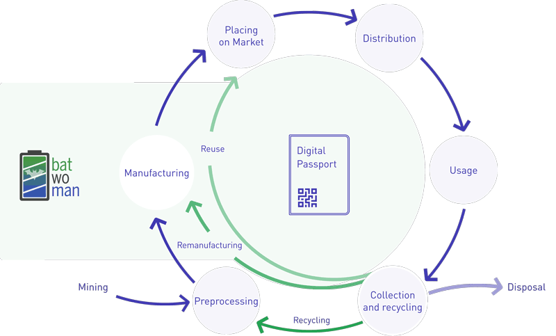 Figure 1: Battery life cycle, accompanied by a digital product passport. BatWoMan uses manufacturing data generated in the project and external/estimated data for other life cycle phases.