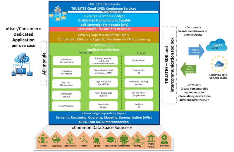 Figure 1: High level architecture of TRUSTEE Platform.