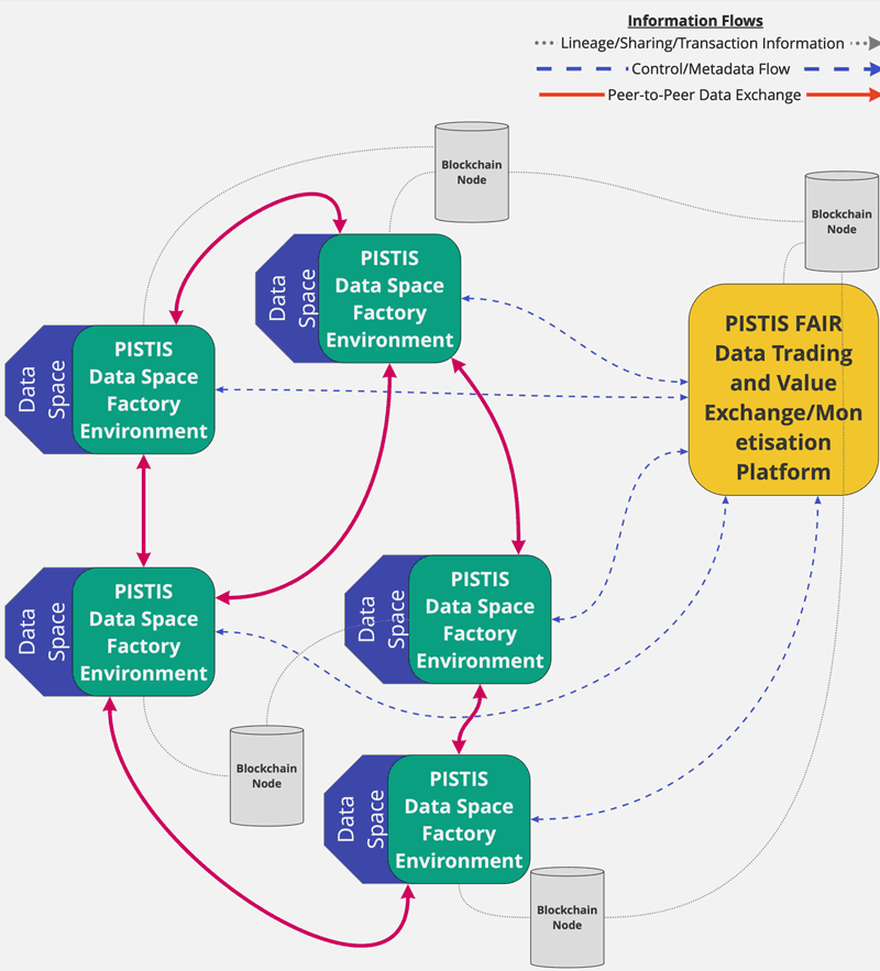 Figure 1: The PISTIS reference architecture, macroscopic view.