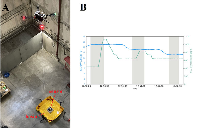 Figure 1: (A) Test setup with UAV hovering above gas basin. (B) Measured CO2 concentration at varying hover altitude in response to CO2 bursts from a fire extinguisher. Blue line (lhs): UAV altitude; Green line (rhs): CO2 concentration; Shaded areas: Duration of CO2 bursts.
