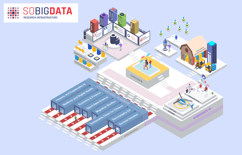 Figure 1: The SoBigData RI structure, centred on the Catalogue, allows the user to find the proper resources in the infrastructure. It includes the Exploratories, virtual environments where new research is developed (Demography, Economy and Finance 2.0, Migration Studies, Network Medicine, Social Impact of AI and explainable ML, Societal Debates and Misinformation, Sports Data Science and Sustainable Cities for Citizens), the SoBigData Lab, hosting resources available to run experiments on the cloud, and the High Performance Computing (HPC) Portal with useful information to access European facilities. SoBigData RI can be accessed virtually, through its website and gateway, [L1] or in person, thanks to its Transnational Access Programme visiting our nodes.