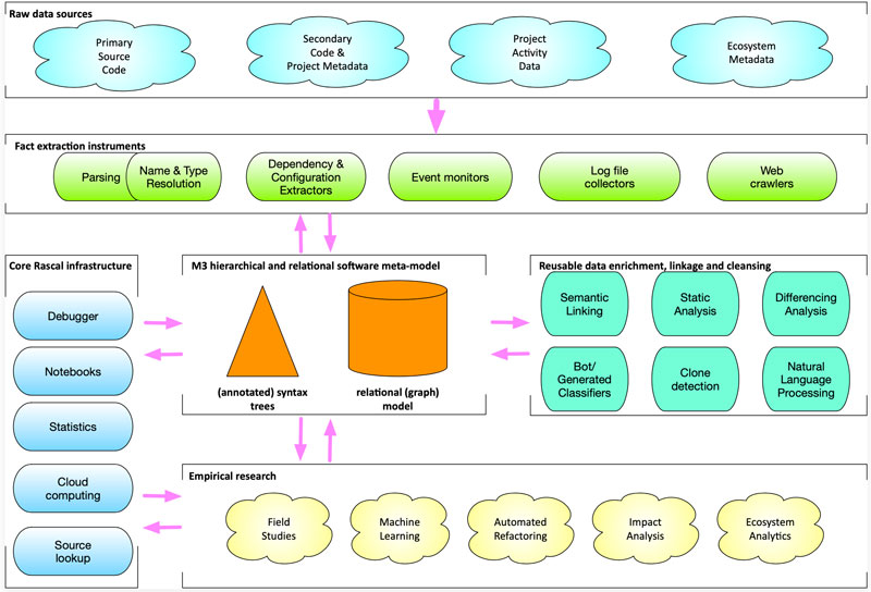 Figure 1: The Rascal Lab.