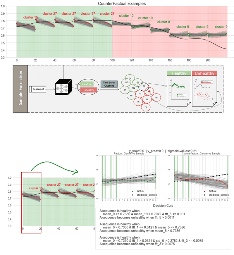 Figure 1: Illustration of the extracted counterfactual samples for one engine, in which the surrogate model had 100% accuracy in predicting its health state. The background colour indicates the model prediction for each flight sequence: green for healthy and red for unhealthy. This plot shows the dissimilarities of the counterfactual to the sequence, e.g. when the predicted unhealthy cluster have different behaviour in both spatial and time dimensions compared to the predicted sequences [4].