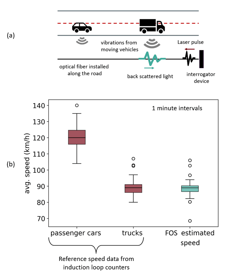 Figure 1: (a) Principle of FOS road-traffic monitoring. The fibre optic cable picks up vehicle vibrations that are probed via the back-scattered light of the interrogating laser pulse. (b) Comparison of induction-loop counter-reference-speed measurements (cars and trucks separated) and the accumulated average speed estimated from the FOS measurement (no vehicle classification).