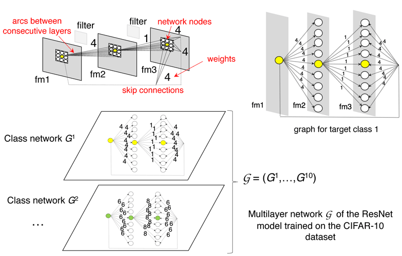 Figure 1: Mapping a Residual Neural Network (ResNet) into a multilayer network for the CIFAR-10 dataset [3]. Three convolutional layers of the ResNet produce three feature maps (fm1, fm2, fm3). Nodes of the multilayer network correspond to elements of the three feature maps. Arcs are created between adjacent nodes of subsequent feature maps. The weight of an arc between two nodes corresponds to the activation value of the first node in its feature map. There is one layer for each target class of the dataset, resulting in a multilayer network with ten layers (class networks).