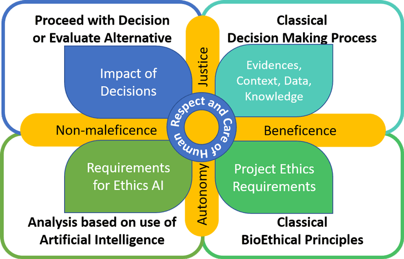 Figure 1: Graphical representation of the ETHAI model.