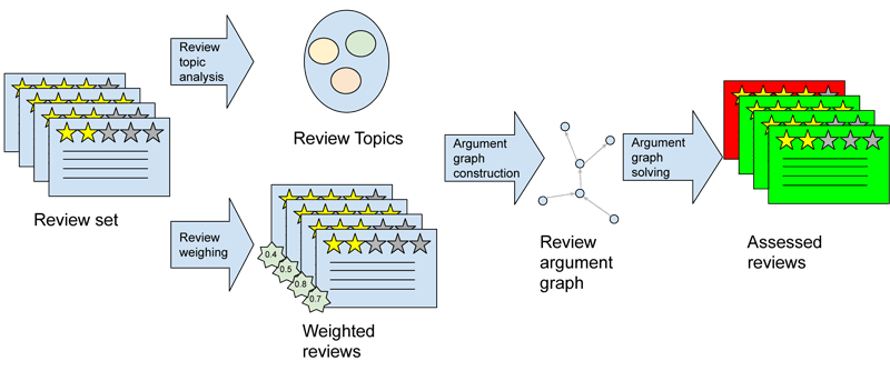 Figure 1: Example of an argument-based product review assessment pipeline.