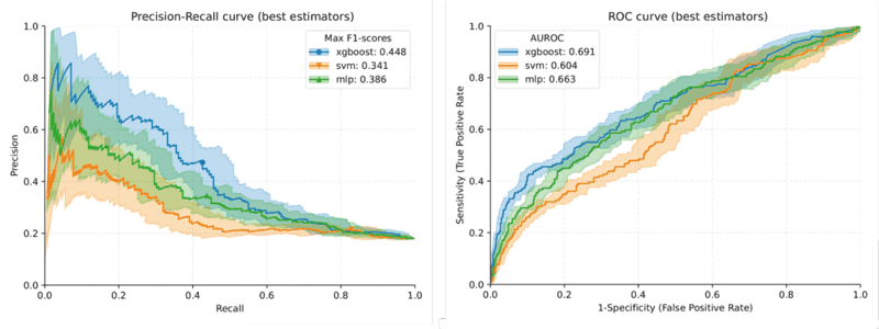 Figure 1: Plots for the precision-recall curve (left) and the area under the ROC curve (right) for the three machine learning models: XGBoost, multi-layer perceptron (MLP) and support vector machine (SVM). Mean ROC is represented in the AUROC as a plot line, with the standard deviation of the cross-validation shown as a shade.