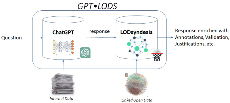 Figure 1: The key notion of combining ChatGPT with RDF knowledge graphs.