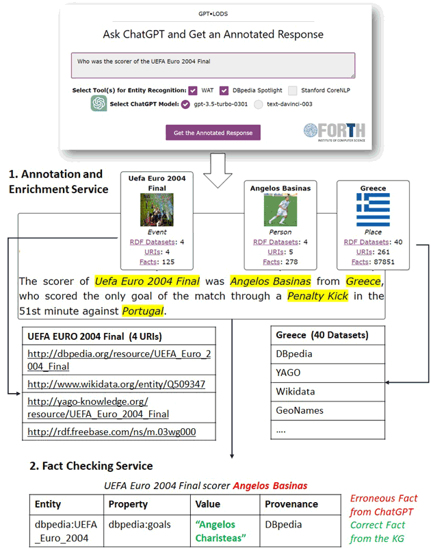 Figure 2: The services of GPT•LODS.