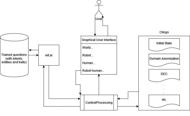 Figure 1: A block diagram showcasing the architecture and its workflow.