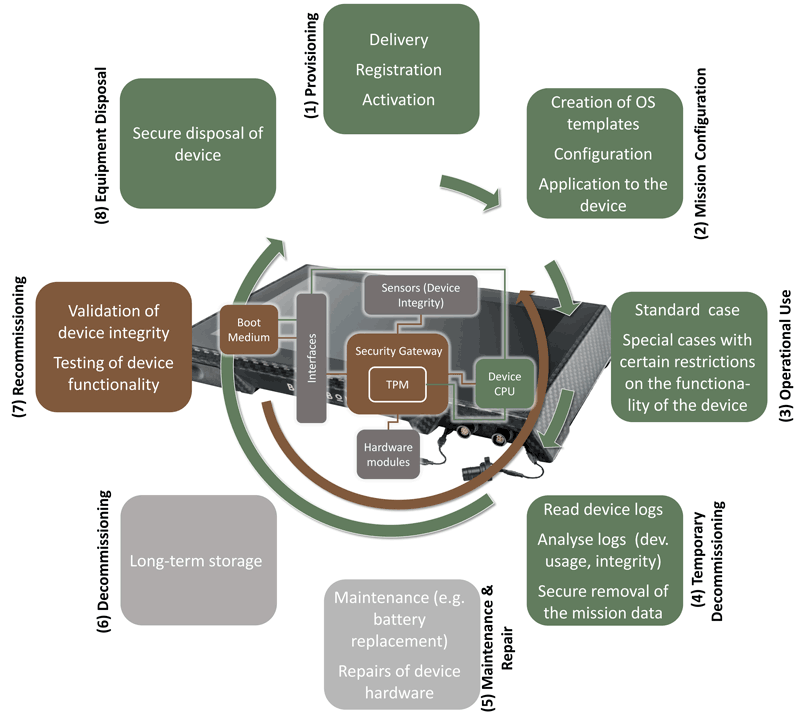Figure 1: The SD4MSD life cycle model.