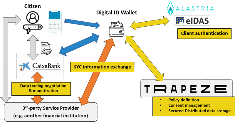 Figure 2: The Digital ID Wallet.