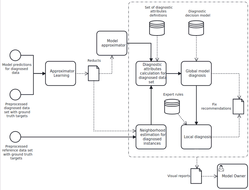 Figure 1: Diagram of diagnostic method workflow.