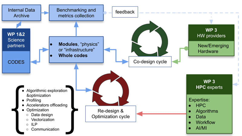 Figure 1: Re-design/optimisation and co-design cycles.