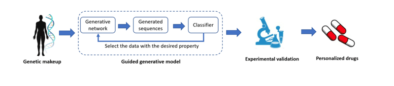 Figure 1: Personalised drug-design architecture pipeline.