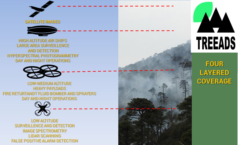 Figure 1: The TREEADS four-layered approach.