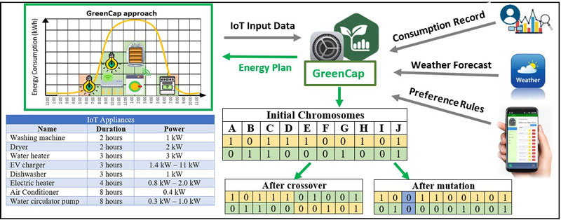 Figure 1: A daily planning representation of the GreenCap approach. The GreenCap is liable to find a sustainable plan for the operation of IoT devices by only ung a Preference Rules (PR) table, a Residential Consumption Record (RCR) history, and a weather forecast. Each IoT device is represented with a letter in the chromosomes stack of the memetic algorithm (MA), and their state is indicated with 1 = ON or 0 = OFF. 