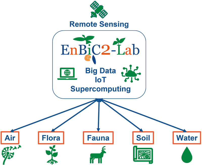 Figure 1: EnBiC2-Lab project general outline. Air, flora, fauna, soil and water aspects are covered using remote sensing and big data, Internet of Things (IoT) and supercomputing approaches.
