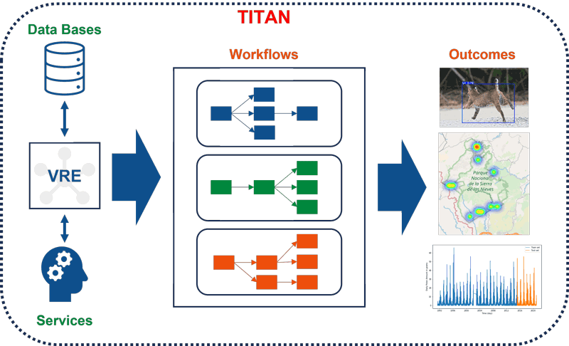 Figure 2: EnBiC2-Lab VRE structure (data bases, services and workflows) and example outcomes.