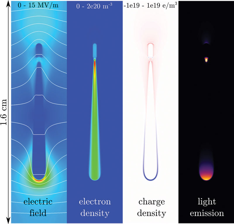 Figure 1: Positive streamer in air, taken from Figure 3 in [3]. The discharge growth results from the electric field enhancement at the head of the growing channel (source: [3]) .