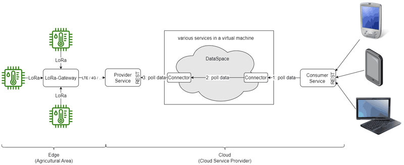 Figure 1: Architecture of OrViCon.