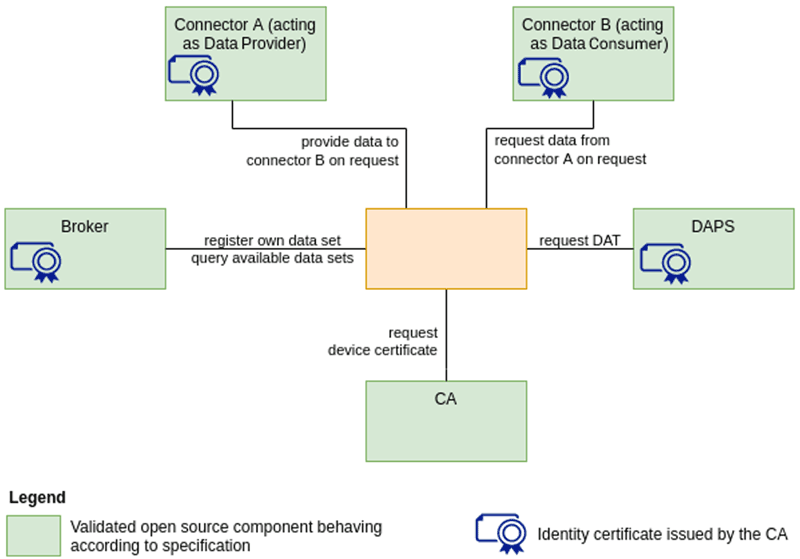 Figure 2: Structure of the IDS testbed.