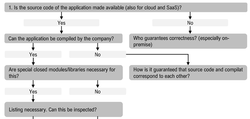 Figure 1: Example questions regarding source code availability.