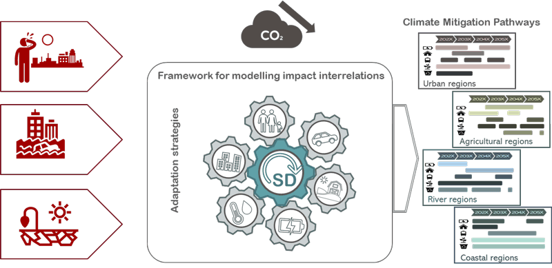 Figure 1: Main elements of the KNOWING project: climate-impact contexts, modelling framework – system dynamics (SD) and specific models for transport, etc. for climate mitigation and adaptation and resulting climate mitigation pathways.