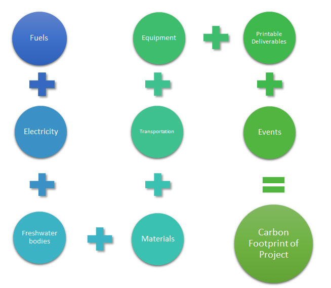 Figure 1: Scheme of carbon footprint calculation.