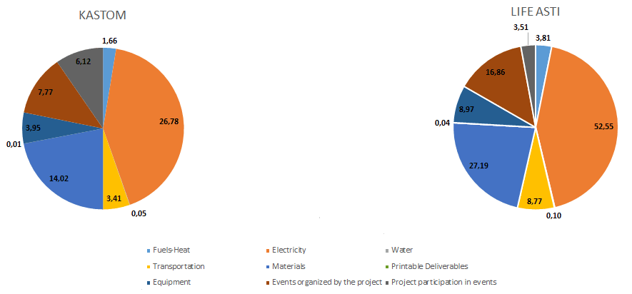 Figure 2: Carbon footprints of KASTOM and LIFE ASTI projects (tCO2e).