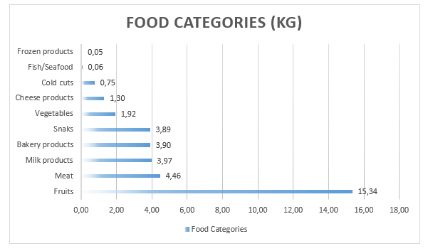 Figure 3: Categories and quantities of food ending up in the household bins.