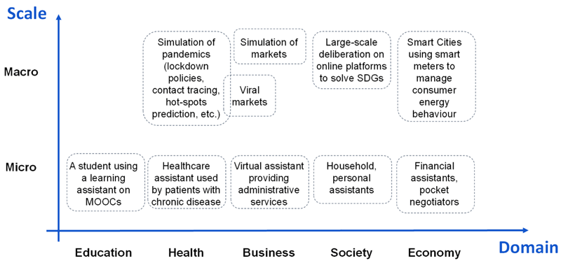 Figure 2: An organisation of the relevant use cases along 5 different domains and for different scale (micro or macro). 