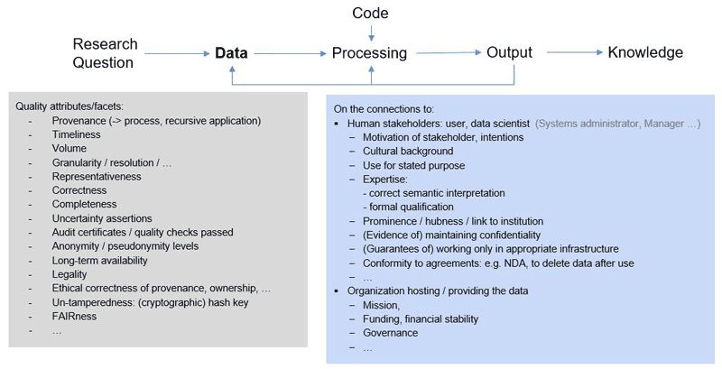 Figure 4: (Selected) quality attributes / facets influencing trustworthiness on the Data element and its connections.
